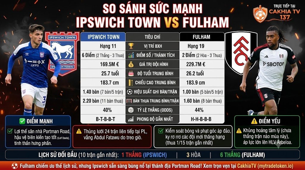 Infographic so sánh sức mạnh, phong độ và lịch sử đối đầu giữa Ipswich Town vs Fulham trước vòng 6 Premier League.